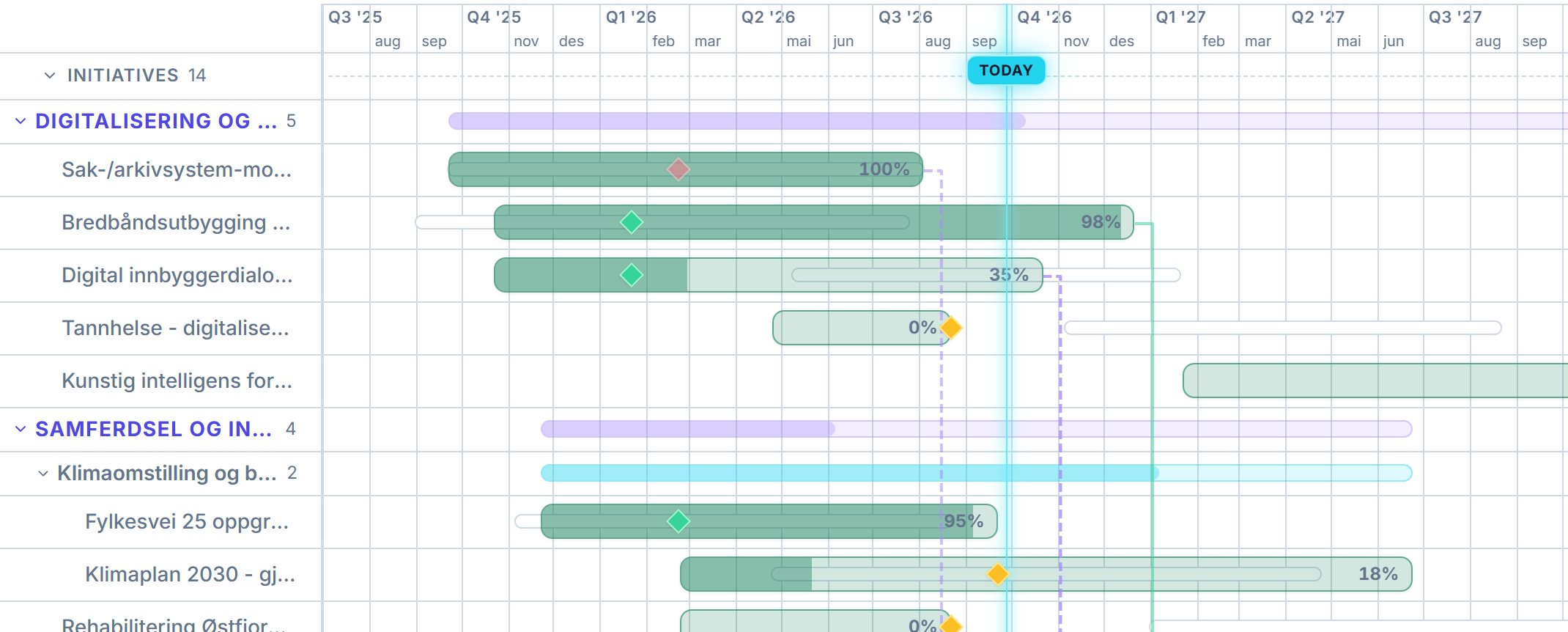 Initiativ-Gantt med avhengighetslinjer mellom prosjekter